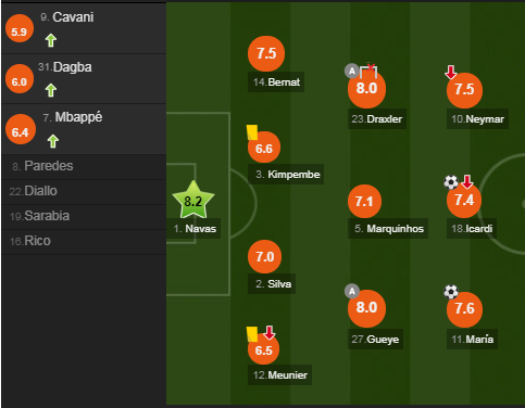 巴黎圣日耳曼球员评分