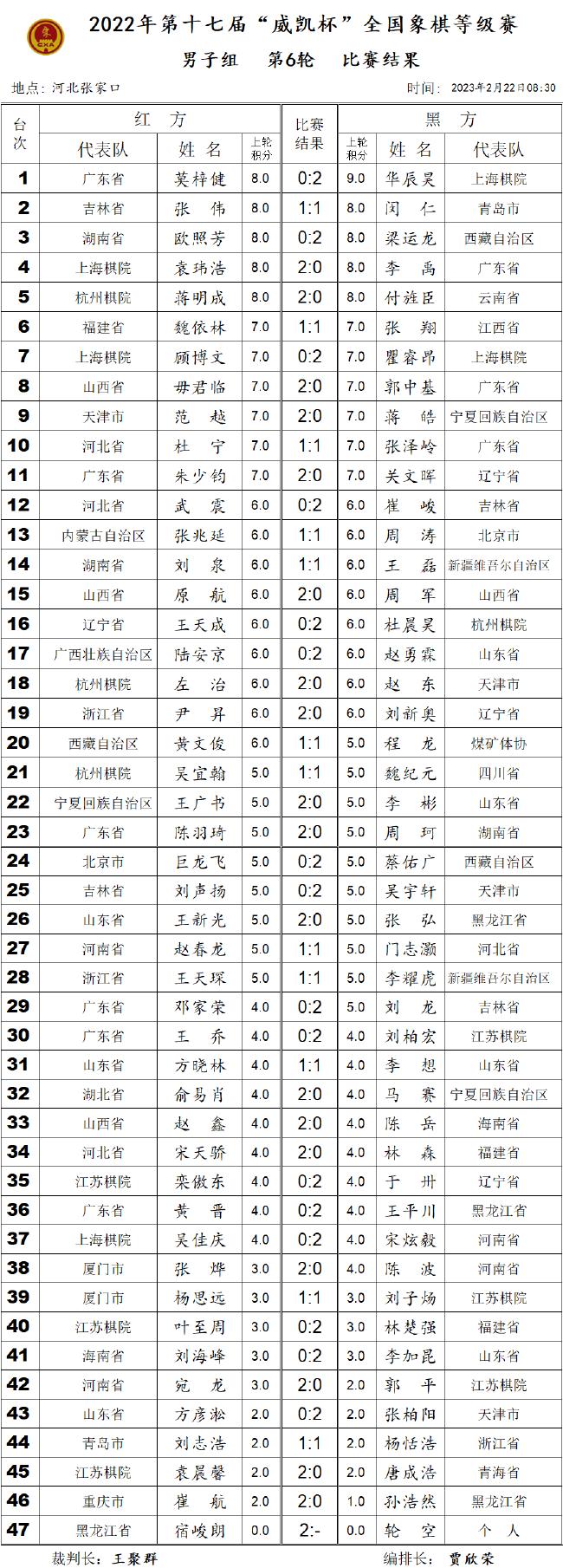 威凯杯第3日：象甲棋手碰撞 上海少年出彩(图谱)