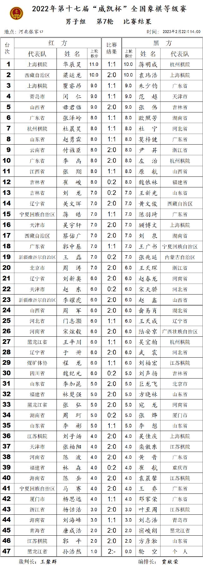 威凯杯第3日：象甲棋手碰撞 上海少年出彩(图谱)