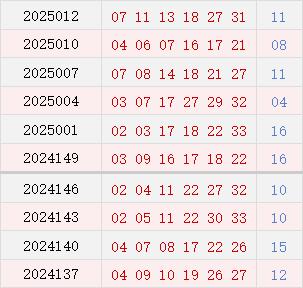 近10期周四奖号散布