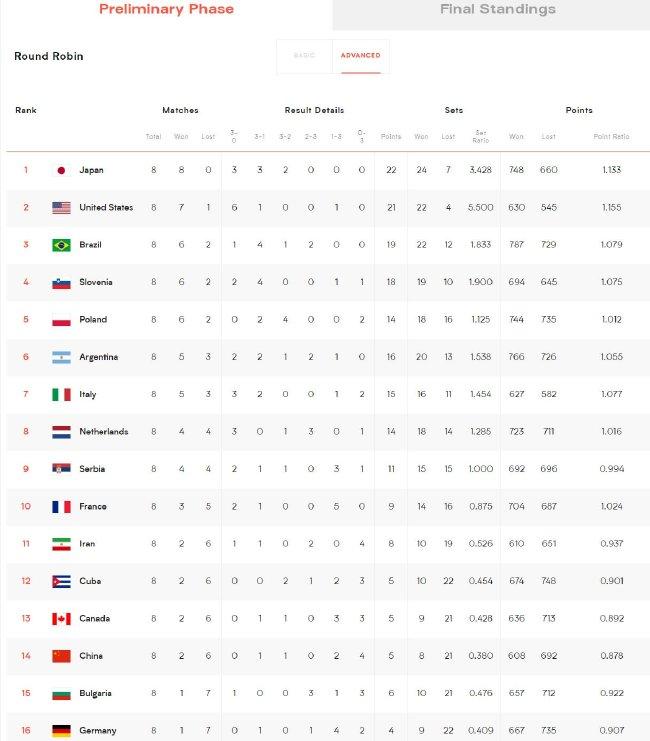 2023年世界男排联赛积分榜：日本8连胜居首 中国升至第14！