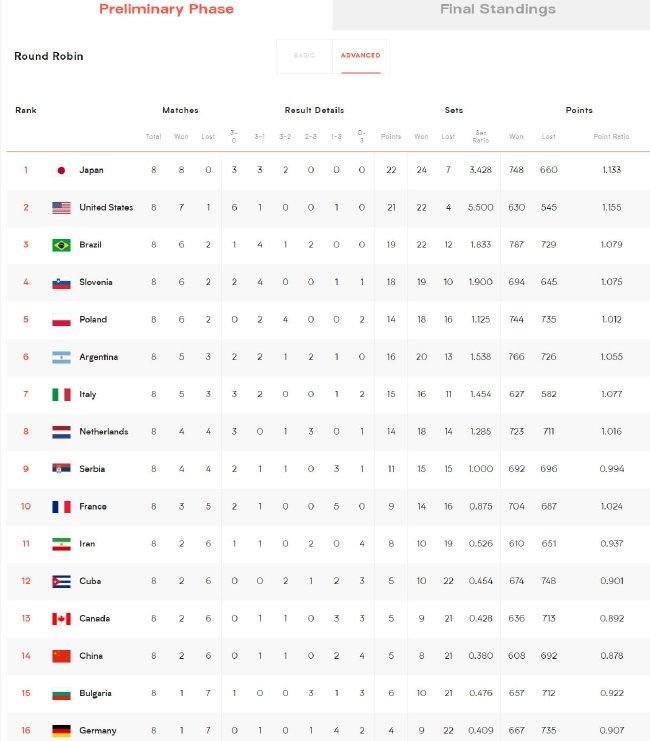 男排世联赛积分榜：日本8连胜居首 中国升至第14排球