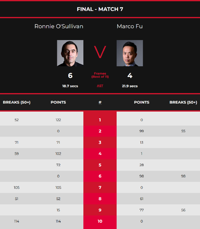 罗尼-奥沙利文6-4傅家俊