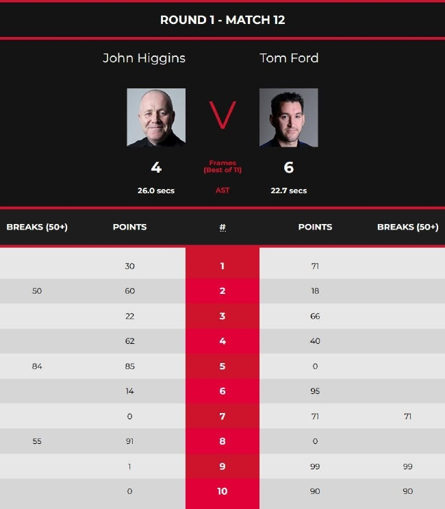 约翰-希金斯4-6汤姆-福德