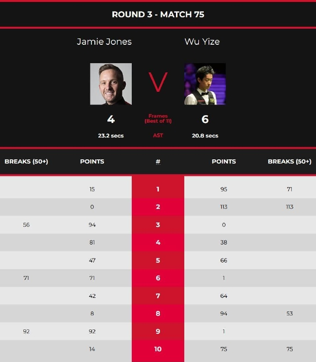 吴宜泽6-4杰米-琼斯