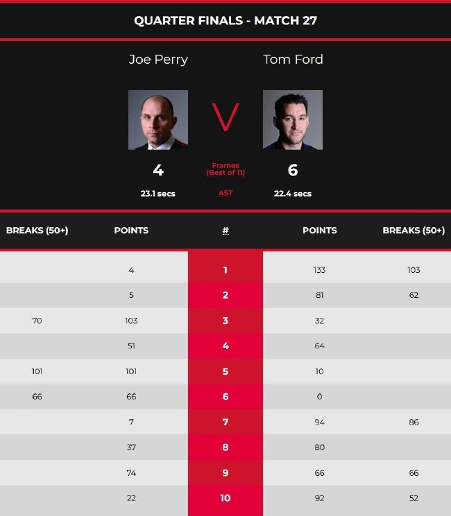 乔-佩里4-6汤姆-福德