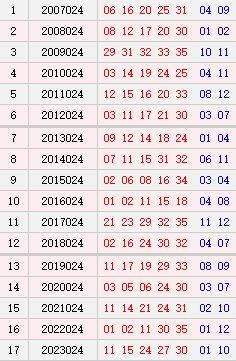 大乐透024期历史同时号码