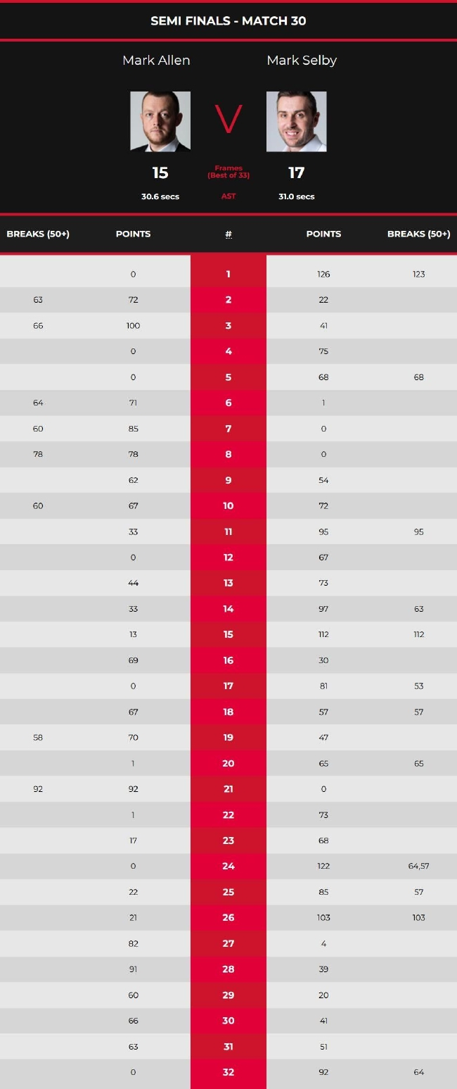 马克-塞尔比17-15马克-艾伦