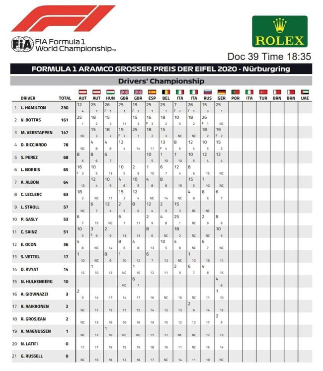 F1艾费尔大奖赛后车手积分榜