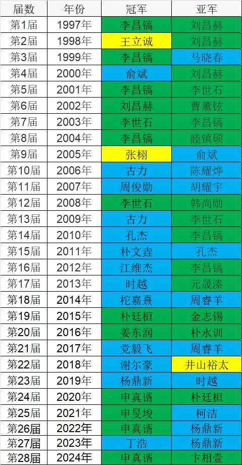 LG杯前瞻：韩国队人多势众 阻击朴申是破局关键