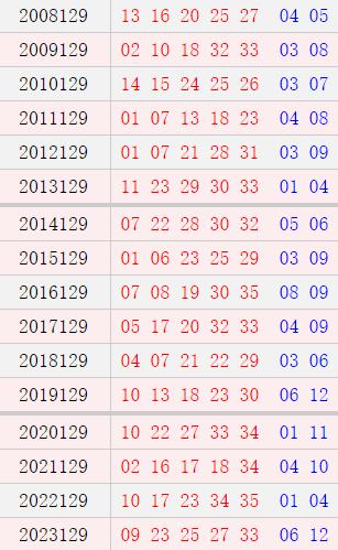 大乐透129期历史同期号码
