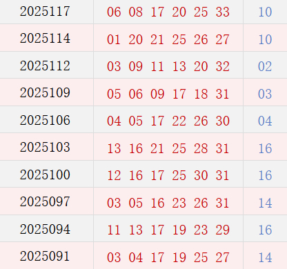 近10期周日奖号散布