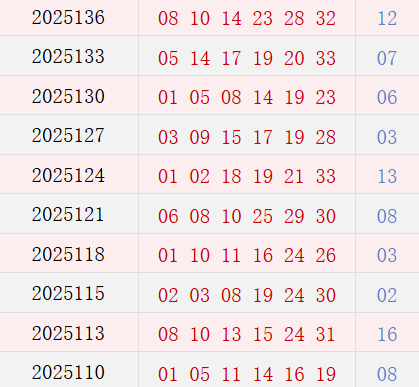 近10期周二奖号分布