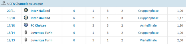 孔蒂5次带队打欧冠，小组出局就有3次