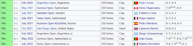 鲁德职业生涯迄今9个巡回赛男单冠军全部来自于ATP250级别赛事