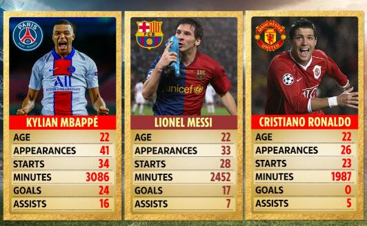 姆巴佩数据强于同龄的梅罗