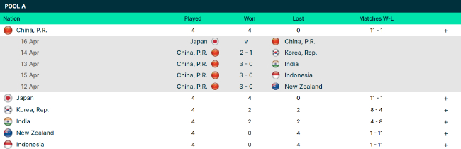 携手提前晋级的中国队和日本队将在今晚直接对话