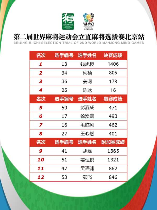 图：第二届世界麻将运动会立直麻将选拔赛北京站12强