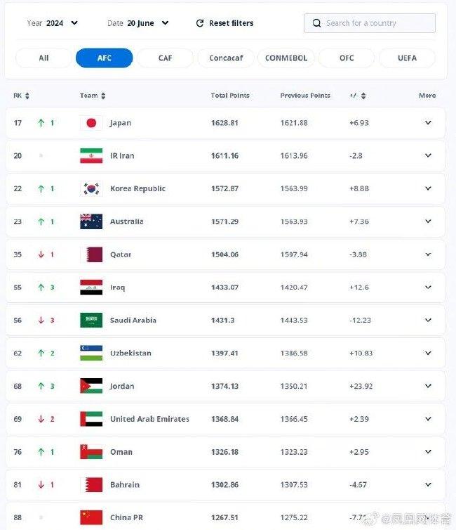 国际足联最新排名 国足位列第88位 亚洲第13位