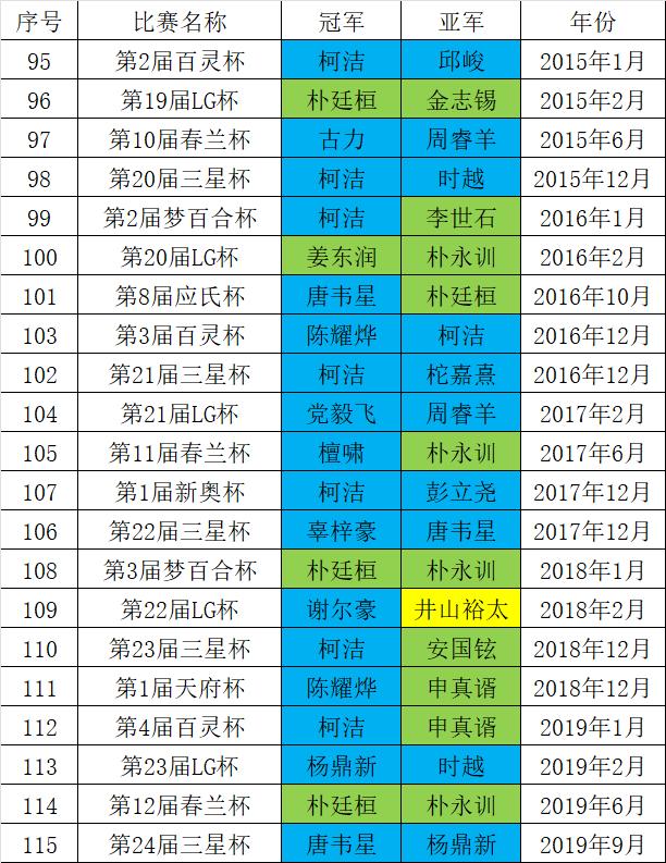 2015年至2019年世界冠军表