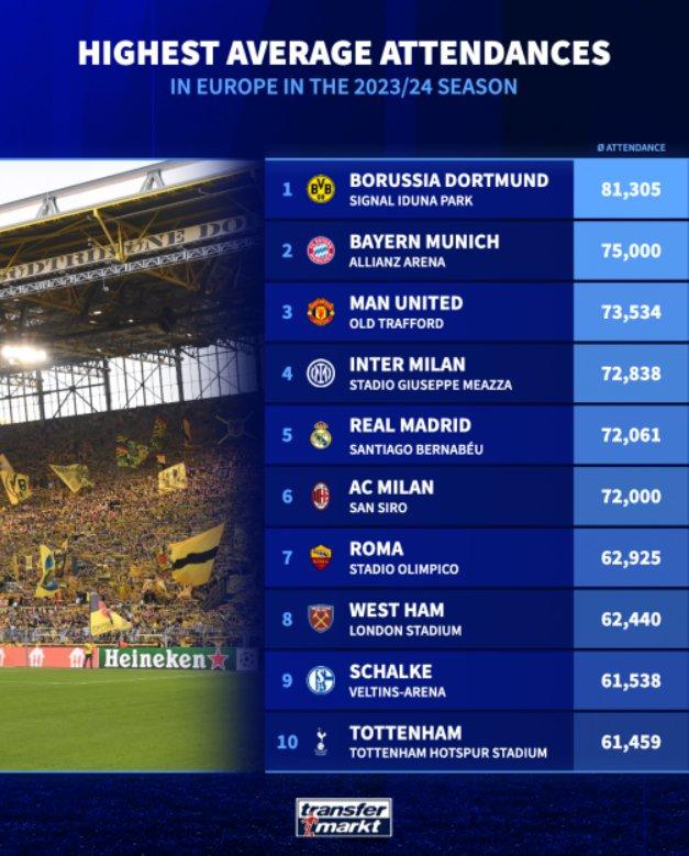 欧洲球场上座人数Top10：多特拜仁强势领跑