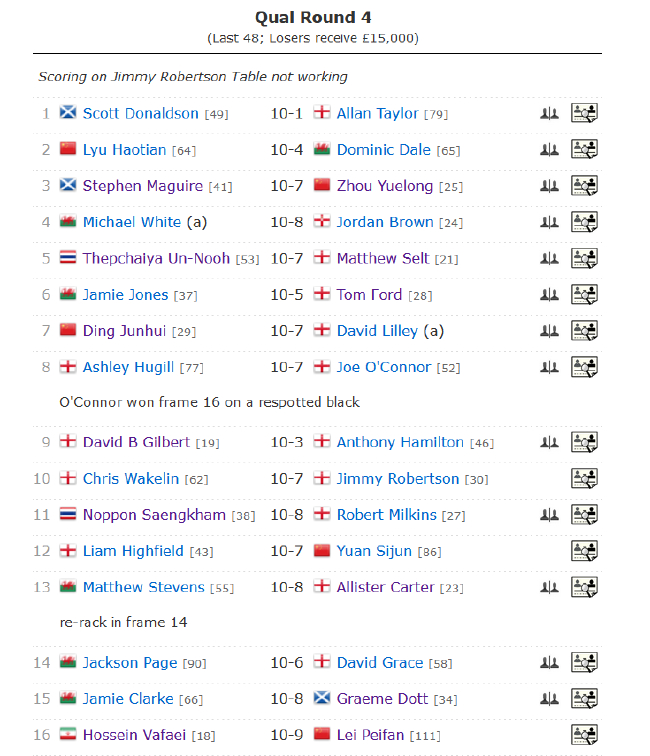 2022斯诺克世锦赛资格赛最后一轮全部赛果，16位胜者获得正赛资格。