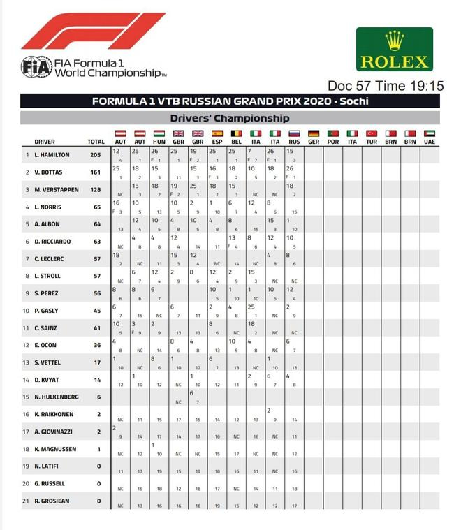 2020F1俄罗斯大奖赛后车手积分榜