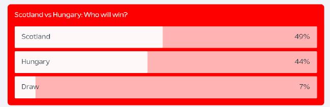 欧足联官网苏格兰VS匈牙利支持比例:苏格兰胜49%