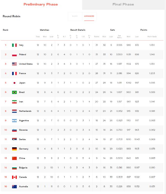 国家男排联赛分站赛排名：意大利居首中国列第13