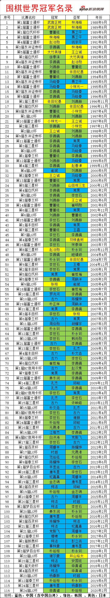 围棋世界冠军大数据