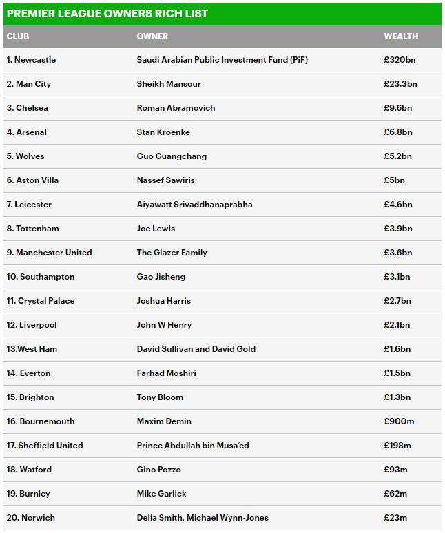 英超20强老板财富榜