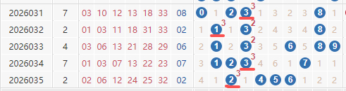 3同尾号近5期现身4次