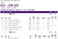 亚运跳水杨昊白钰鸣包揽男台冠亚 中国10金6银
