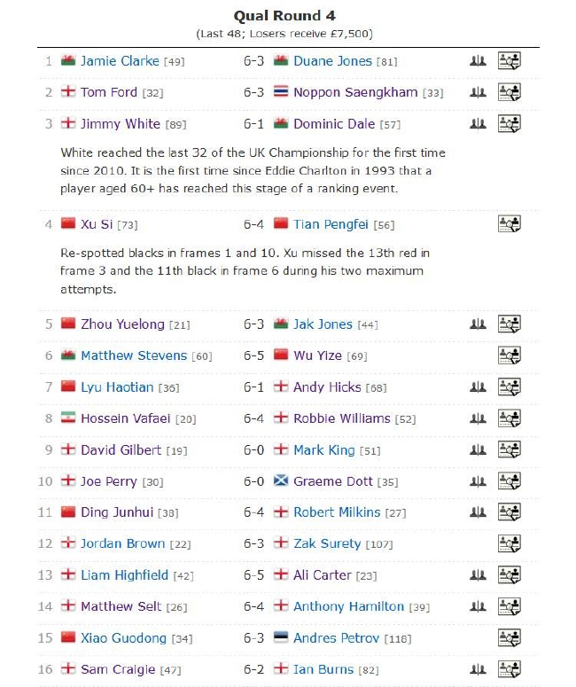 2022斯诺克英锦赛资格赛第四轮完全赛果