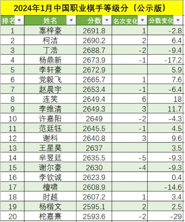 中国围棋最新等级分排名（据中国围棋协会公众号）