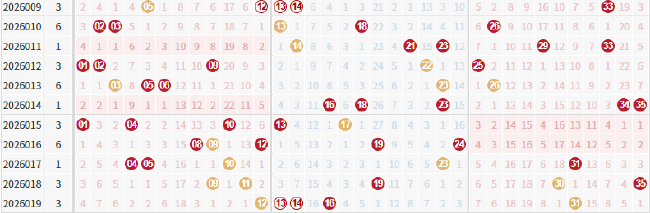 近期大乐透前区号码