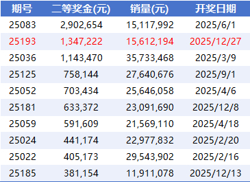2025年足彩二等高奖金排行