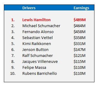 有史以来F1车手收入前十名