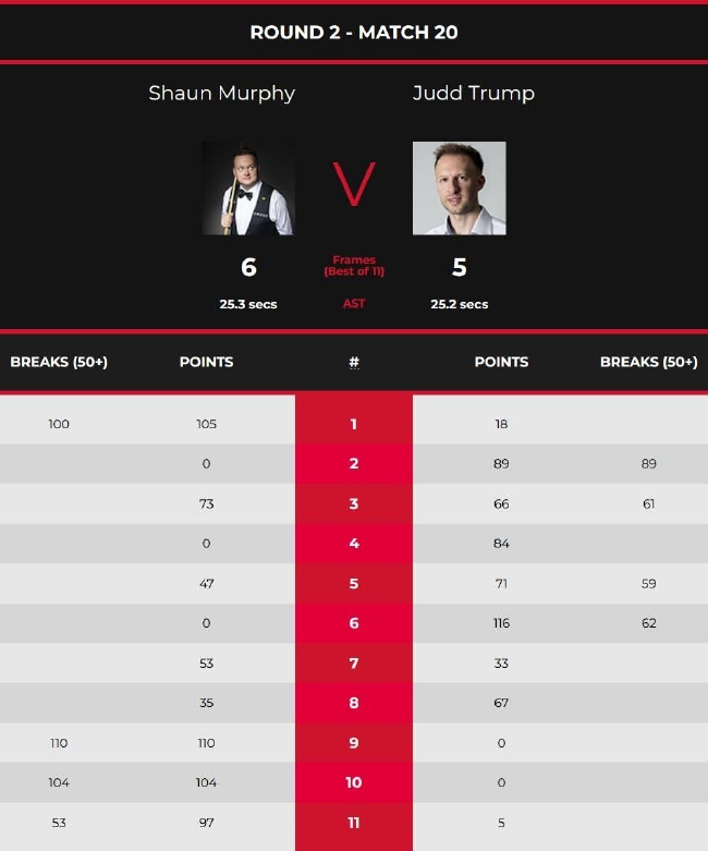 肖恩-墨菲6-5贾德-特鲁姆普