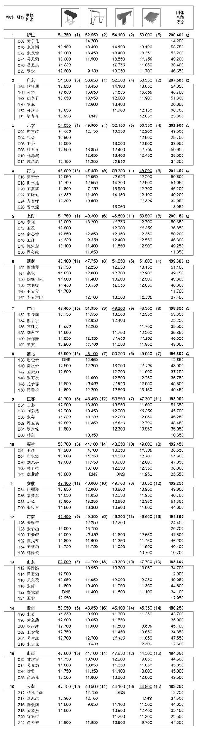 体操全锦赛女子预赛 浙江团体第一邱祺缘3项居首