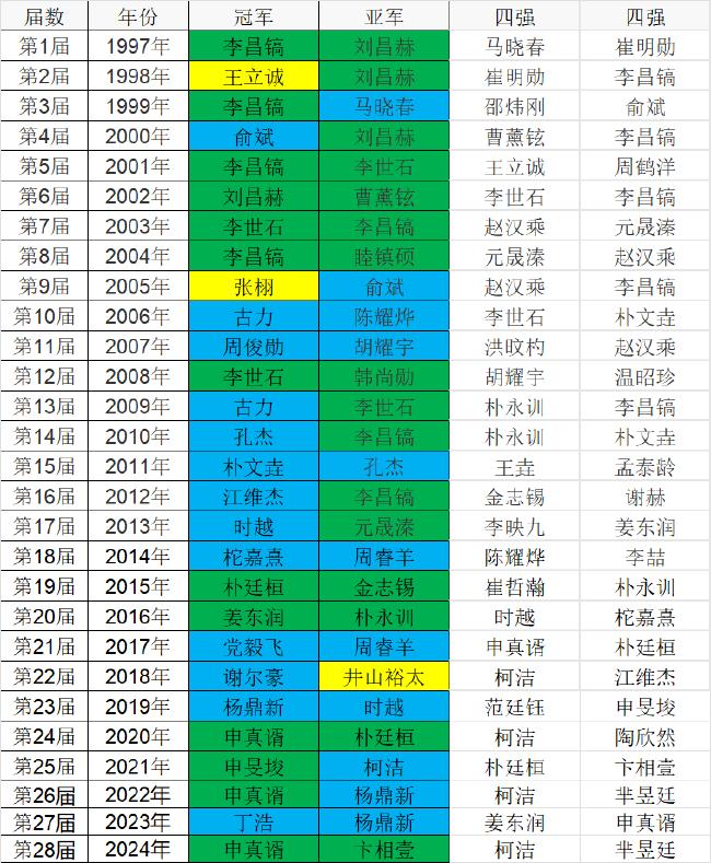 历届LG杯四强