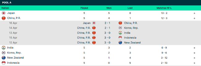 中国队“晚节不保”遭日本队逆转列第二晋级世界组附加赛