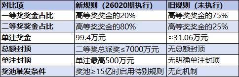 双色球新旧限定影响对比
