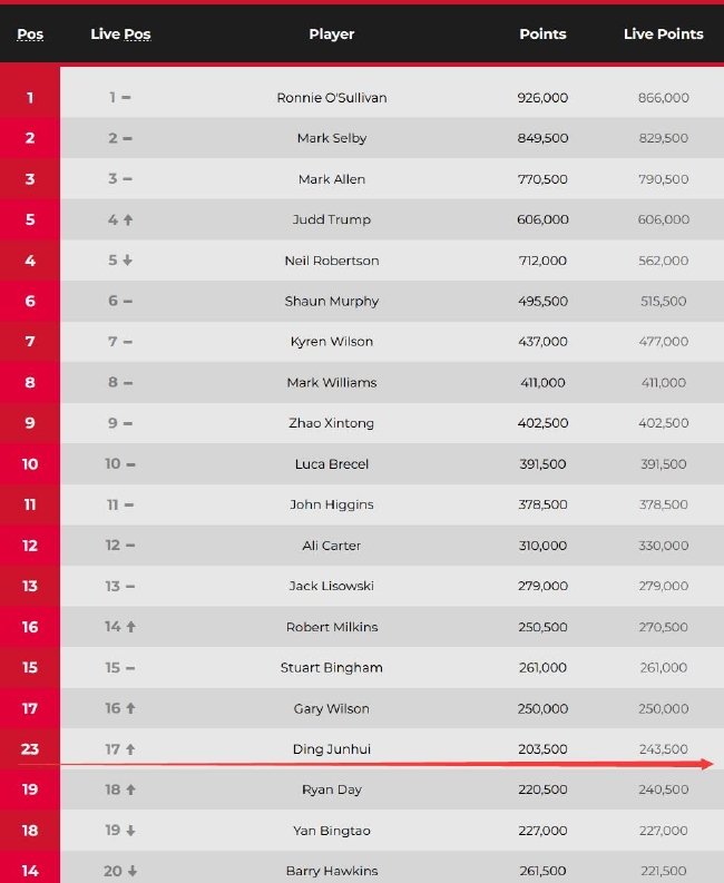 丁俊晖即时世界排名