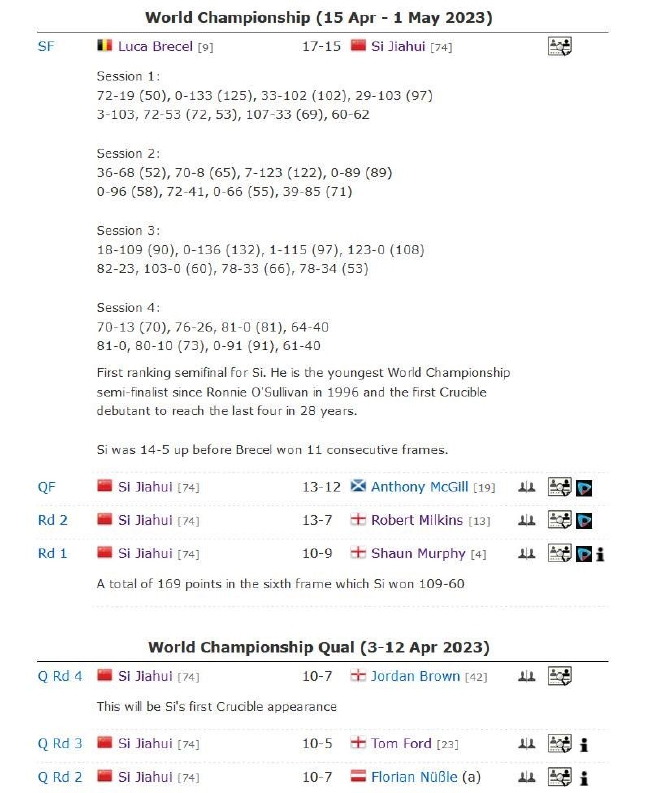 斯佳辉本届世锦赛晋级历程