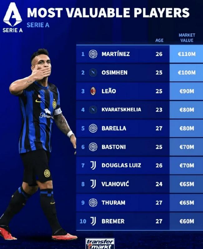 意甲新赛季球员身价排名榜 劳塔罗1.1亿欧居榜首