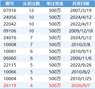 14场单期500万头奖注数排行