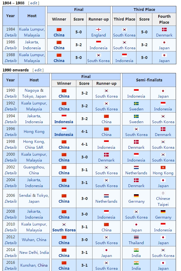 国羽尤伯杯从未无缘过决赛，但今年……