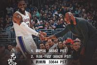 湖人惨负76人 詹姆斯超越科比升至NBA历史得分榜第3