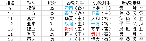 保级7队最后赛程